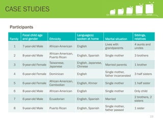 CASE STUDIES
Participants
Family
Focal child age
and gender Ethnicity
Language(s)
spoken at home Marital situation
Siblings,
relatives
1 7-year-old Male African-American English
Lives with
grandparents
4 aunts and
uncles
2 8-year-old Male
African-American,
Puerto Rican
English, Spanish Single mother 3 brothers
3 9-year-old Female
Taiwanese,
Japanese
English, Japanese,
Chinese
Married parents 1 brother
4 6-year-old Female Dominican English
Single mother,
father incarcerated
3 half sisters
5 6-year-old Female
African-American,
Cambodian
English, Khmer Single mother 1 half sister
6 8-year-old Male African-American English Single mother Only child
7 6-year-old Male Ecuadorian English, Spanish Married
2 brothers, 2
sisters
8 9-year-old Male Puerto Rican English, Spanish
Single mother,
father passed
1 sister
23
 