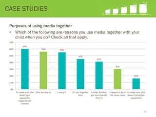 Purposes of using media together
•  Which of the following are reasons you use media together with your
child when you do? Check all that apply.
CASE STUDIES
60%	
  
56%	
   55%	
  
45%	
  
41%	
  
30%	
  
16%	
  
0%	
  
10%	
  
20%	
  
30%	
  
40%	
  
50%	
  
60%	
  
70%	
  
To	
  make	
  sure	
  s/he	
  
doesn’t	
  get	
  
exposed	
  to	
  
inappropriate	
  
content	
  	
  
S/he	
  asks	
  me	
  to	
  	
   I	
  enjoy	
  it	
  	
   It’s	
  our	
  together	
  
Dme	
  
It	
  helps	
  him/her	
  
get	
  more	
  beneﬁt	
  
from	
  it	
  	
  
I	
  happen	
  to	
  be	
  in	
  
the	
  same	
  room	
  	
  
To	
  make	
  sure	
  s/he	
  
doesn’t	
  break	
  the	
  
equipment	
  	
  
25
 