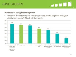 Purposes of using media together
•  Which of the following are reasons you use media together with your
child when you do? Check all that apply.
CASE STUDIES
60%	
  
56%	
   55%	
  
45%	
  
41%	
  
30%	
  
16%	
  
0%	
  
10%	
  
20%	
  
30%	
  
40%	
  
50%	
  
60%	
  
70%	
  
To	
  make	
  sure	
  s/he	
  
doesn’t	
  get	
  
exposed	
  to	
  
inappropriate	
  
content	
  	
  
S/he	
  asks	
  me	
  to	
  	
   I	
  enjoy	
  it	
  	
   It’s	
  our	
  together	
  
Dme	
  
It	
  helps	
  him/her	
  
get	
  more	
  beneﬁt	
  
from	
  it	
  	
  
I	
  happen	
  to	
  be	
  in	
  
the	
  same	
  room	
  	
  
To	
  make	
  sure	
  s/he	
  
doesn’t	
  break	
  the	
  
equipment	
  	
  
28
 