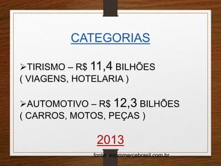 CATEGORIAS 
TIRISMO – R$ 11,4 BILHÕES 
( VIAGENS, HOTELARIA ) 
AUTOMOTIVO – R$ 12,3 BILHÕES 
( CARROS, MOTOS, PEÇAS ) 
2013 
fonte: ecommercebrasil.com.br 
 