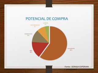 POTENCIAL DE COMPRA 
SULDESTE 
NORDESTE 
SUL 60% 
16% 
12% 
CENTROESTE 
8% 
NORTE 
4% 
Fonte : SERASA EXPERIAN 
( 30052014 ) 
 
