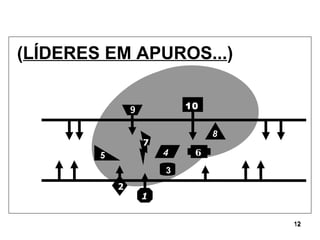 ( LÍDERES EM APUROS... ) 1 3 4 10 6 8 7 2 5 9 