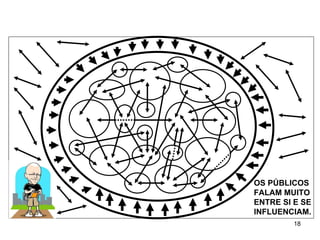 OS PÚBLICOS FALAM MUITO ENTRE SI E SE INFLUENCIAM. 
