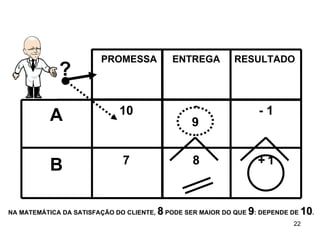 ? NA MATEMÁTICA DA SATISFAÇÃO DO CLIENTE,  8  PODE SER MAIOR DO QUE  9 : DEPENDE DE  10 . 9 PROMESSA ENTREGA RESULTADO A 10 9 - 1 B 7 8 +   1 