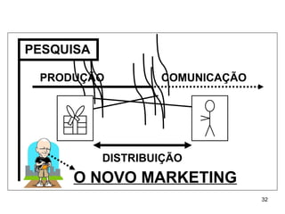 PRODUÇÃO DISTRIBUIÇÃO COMUNICAÇÃO O NOVO MARKETING PESQUISA 