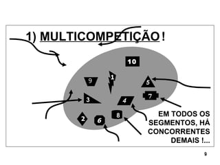1)  MULTICOMPETIÇÃO   ! 6 8 4 10 7 5 1 2 3 9 EM TODOS OS SEGMENTOS, HÁ CONCORRENTES DEMAIS !... 