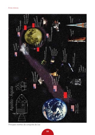 A era espacial

Principais eventos da conquista da Lua
58

 