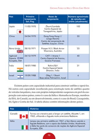 Cristiano Fiorilo de Melo e Othon Cabo Winter

País	
Primeiro 	
Bases de 	
	
lançamento	
lançamento	
	
Sat./Fog.		
	
Japão	
11/02/1970	
Õsumi/Lambda	
		Centro Espacial de
		
Tanegashima, Japão

Número aproximado
de veículos em
órbita (atualmente)
102	

China	
24/04/1970	Dong Fang Hong I /	
		
Longa Marcha	
		Centro de Lançamento de
		
Satélites Jiuquan, China

53

Reino Unido	
28/10/1971 	
		

Prosper X-3 / Black Arrow	
Woomera, Austrália

23	

Agêncial 	
24/12/1979	CAT1 / Ariane 1	
Espacia		Centro Espacial de Koorou,
Européia, ESA		
Guiana Francesa.

40

Índia	
18/07/1980	Rohini/SLV	
		Centro Espacial Satish
		Dhawan, Índia

31

Israel	
19/09/1988	Ofeg 1 / Shavit	
		
Base aérea Palmachim, Israel

6

Existem países com capacidade industrial para construir satélites e operá-los.
Há outros com capacidade reconhecida para construção tanto de satélites quanto
de veículos lançadores, mas com projetos independentes suspensos em prol da cooperação com outros países, como é o caso da Itália e Alemanha na Europa, membros
da ESA, do Canadá, ou em desenvolvimento, como é o caso do Brasil, Cazaquistão,
Irã, Egito e Coréia do Sul. A tabela abaixo contém informações destes países.
País	

Histórico

Canadá	
	

Tornou-se o terceiro país a lançar um satélite, Alouette 1, em
1962, utilizando o foguete norte americano Redstone.

Itália	
Lançou seu primeiro satélite em 1967, o San Marco usando o
	
foguete Redstone, com o apoio dos Estados Unidos. Atualmente,
	
a Itália faz parte do consorcio de nações da Agência Espacial
	Européia, ESA.
73

 