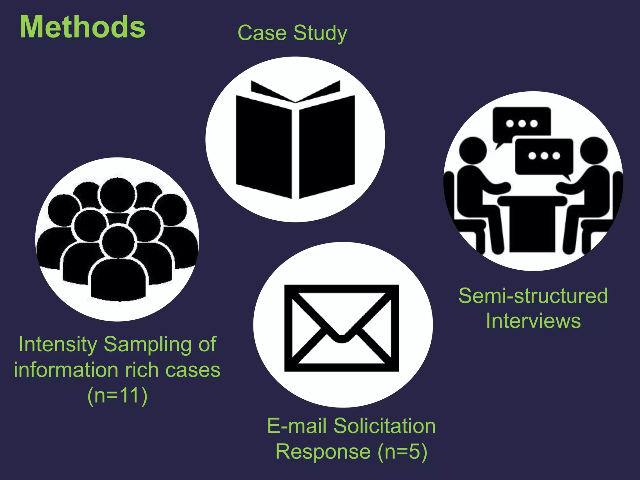 Case Study
Semi-structured
Interviews
Intensity Sampling of
information rich cases
(n=11)
Methods
E-mail Solicitation
Response (n=5)
 