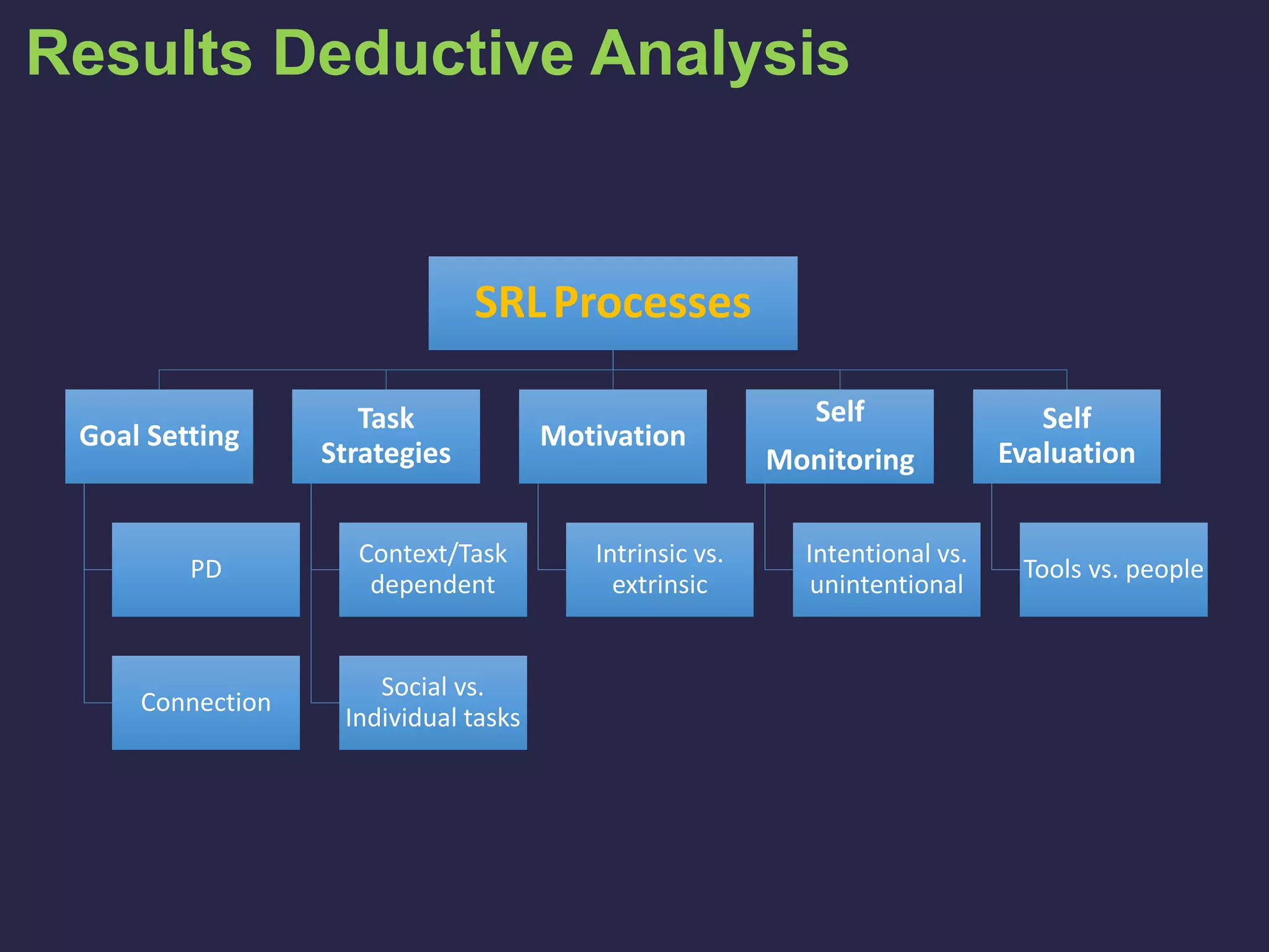 Results Deductive Analysis
SRLProcesses
Goal Setting
PD
Connection
Task
Strategies
Context/Task
dependent
Social vs.
Individual tasks
Motivation
Intrinsic vs.
extrinsic
Self
Monitoring
Intentional vs.
unintentional
Self
Evaluation
Tools vs. people
 