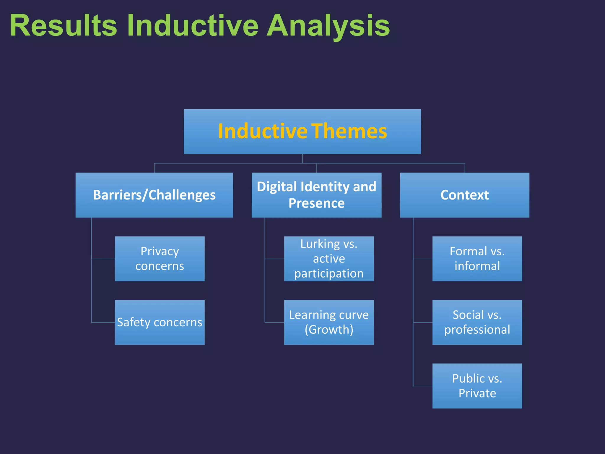 Results Inductive Analysis
InductiveThemes
Barriers/Challenges
Privacy
concerns
Safety concerns
Digital Identity and
Presence
Lurking vs.
active
participation
Learning curve
(Growth)
Context
Formal vs.
informal
Social vs.
professional
Public vs.
Private
 