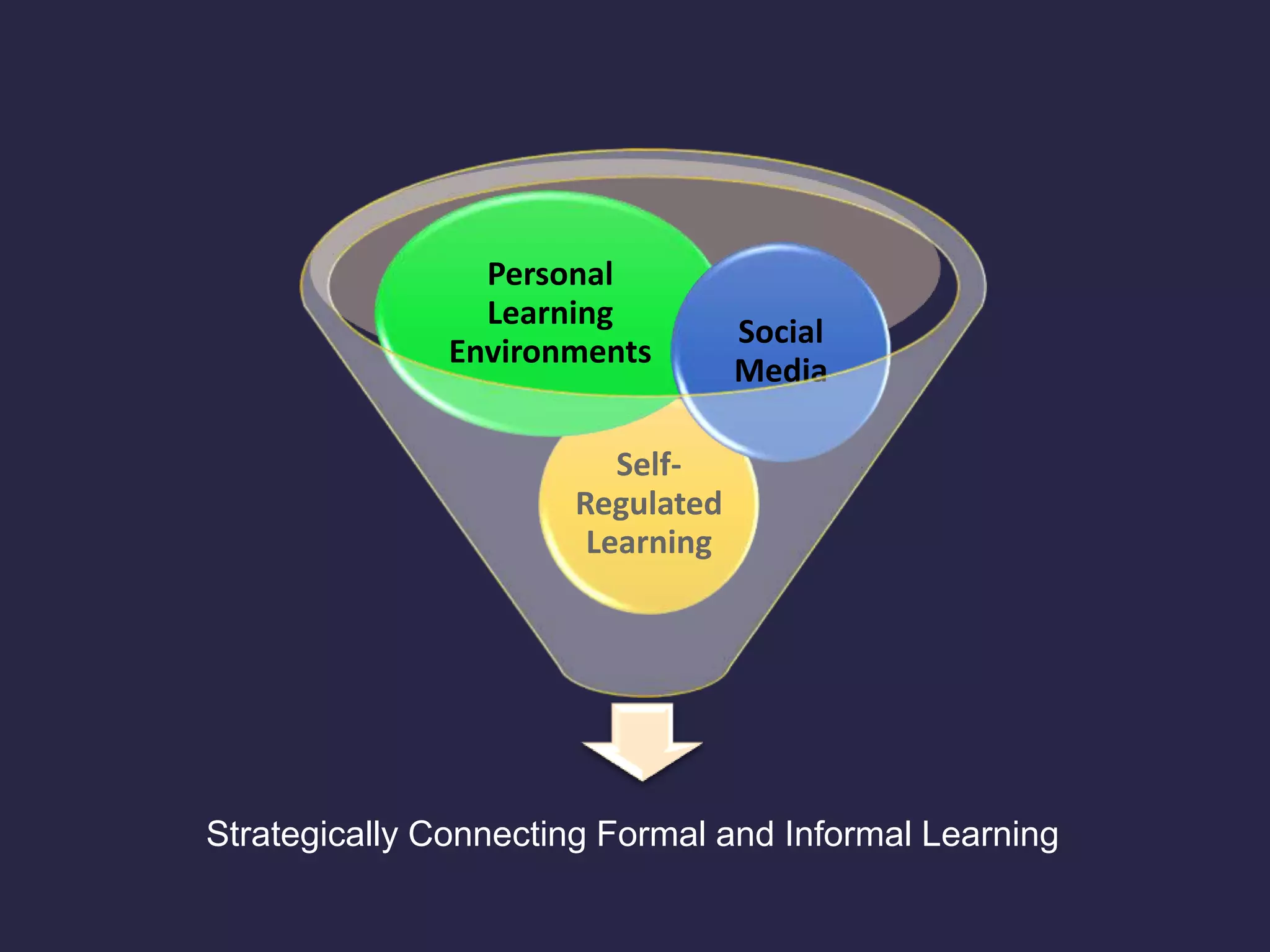 Strategically Connecting Formal and Informal Learning
Self-
Regulated
Learning
Personal
Learning
Environments
Social
Media
 