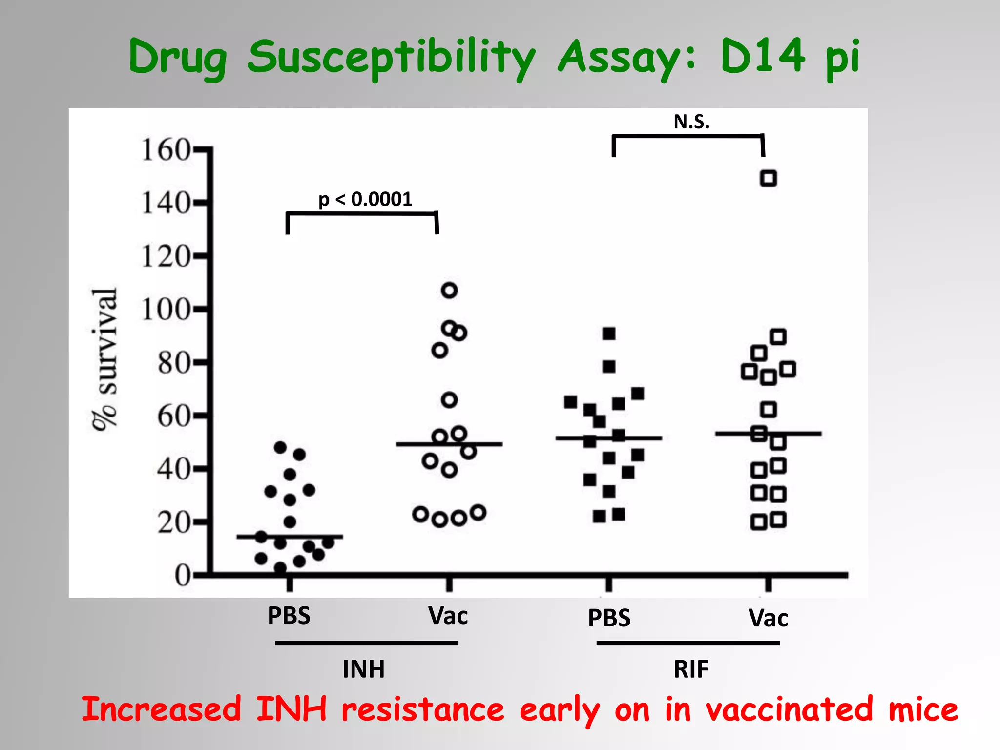 PBS Vac
INH
PBS Vac
RIF
Drug Susceptibility Assay: D14 pi
p < 0.0001
N.S.
Increased INH resistance early on in vaccinated mice
 