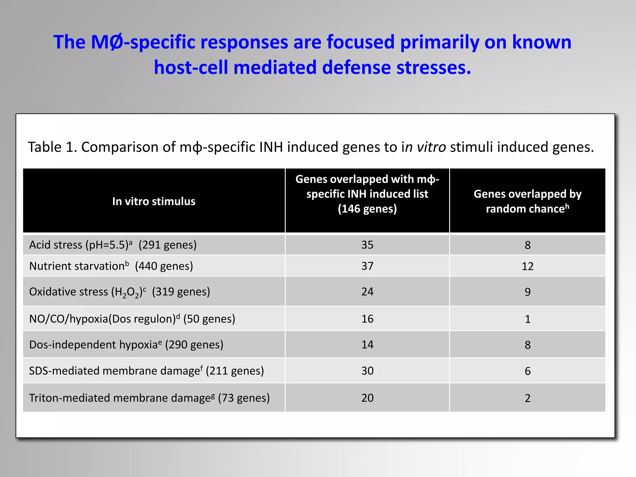 In vitro stimulus
Genes overlapped with mφ-
specific INH induced list
(146 genes)
Genes overlapped by
random chanceh
Acid stress (pH=5.5)a (291 genes) 35 8
Nutrient starvationb (440 genes) 37 12
Oxidative stress (H2O2)c (319 genes) 24 9
NO/CO/hypoxia(Dos regulon)d (50 genes) 16 1
Dos-independent hypoxiae (290 genes) 14 8
SDS-mediated membrane damagef (211 genes) 30 6
Triton-mediated membrane damageg (73 genes) 20 2
Table 1. Comparison of mφ-specific INH induced genes to in vitro stimuli induced genes.
The MØ-specific responses are focused primarily on known
host-cell mediated defense stresses.
 