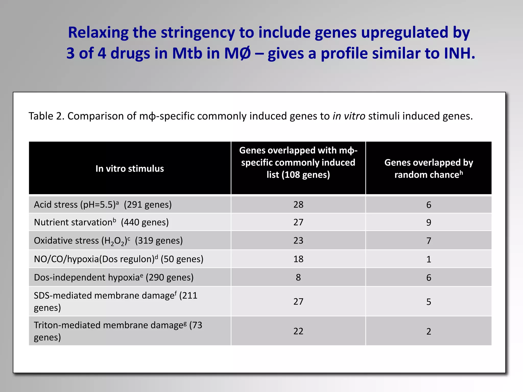 Table 2. Comparison of mφ-specific commonly induced genes to in vitro stimuli induced genes.
In vitro stimulus
Genes overlapped with mφ-
specific commonly induced
list (108 genes)
Genes overlapped by
random chanceh
Acid stress (pH=5.5)a (291 genes) 28 6
Nutrient starvationb (440 genes) 27 9
Oxidative stress (H2O2)c (319 genes) 23 7
NO/CO/hypoxia(Dos regulon)d (50 genes) 18 1
Dos-independent hypoxiae (290 genes) 8 6
SDS-mediated membrane damagef (211
genes)
27 5
Triton-mediated membrane damageg (73
genes)
22 2
Relaxing the stringency to include genes upregulated by
3 of 4 drugs in Mtb in MØ – gives a profile similar to INH.
 