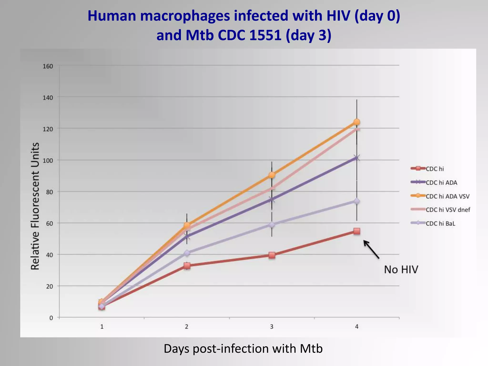 Human macrophages infected with HIV (day 0)
and Mtb CDC 1551 (day 3)
Days post-infection with Mtb
 