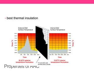 Properties of AAC
• best thermal insulation
 