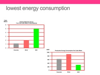 lowest energy consumption
 