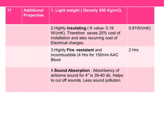 11 Additional
Properties
1. Light weight ( Density 650 Kg/m3).
2.Highly insulating ( K value: 0.16
W/(mK). Therefore saves 25% cost of
installation and also recurring cost of
Electrical charges.
0.81W/(mK)
3.Highly Fire -resistant and
incombustible (4 Hrs for 150mm AAC
Block
2 Hrs
4.Sound Absorption : Absorbency of
airborne sound for 4" is 39-40 db. Helps
to cut off sounds. Less sound pollution
 