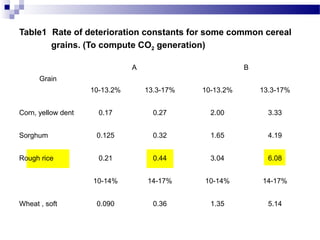 Table1 Rate of deterioration constants for some common cereal
grains. (To compute CO2 generation)
Grain
A B
10-13.2% 13.3-17% 10-13.2% 13.3-17%
Corn, yellow dent 0.17 0.27 2.00 3.33
Sorghum 0.125 0.32 1.65 4.19
Rough rice 0.21 0.44 3.04 6.08
10-14% 14-17% 10-14% 14-17%
Wheat , soft 0.090 0.36 1.35 5.14
 