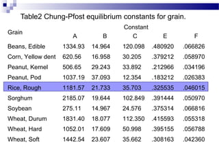 Table2 Chung-Pfost equilibrium constants for grain.
Grain
Constant
A B C E F
Beans, Edible 1334.93 14.964 120.098 .480920 .066826
Corn, Yellow dent 620.56 16.958 30.205 .379212 .058970
Peanut, Kernel 506.65 29.243 33.892 .212966 .034196
Peanut, Pod 1037.19 37.093 12.354 .183212 .026383
Rice, Rough 1181.57 21.733 35.703 .325535 .046015
Sorghum 2185.07 19.644 102.849 .391444 .050970
Soybean 275.11 14.967 24.576 .375314 .066816
Wheat, Durum 1831.40 18.077 112.350 .415593 .055318
Wheat, Hard 1052.01 17.609 50.998 .395155 .056788
Wheat, Soft 1442.54 23.607 35.662 .308163 .042360
 
