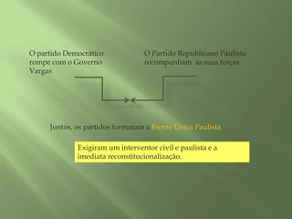 O partido Democrático rompe com o Governo VargasO Partido Republicano Paulista recompunham  às suas forças. Juntos, os partidos formaram a Frente Única PaulistaExigiram um interventor civil e paulista e a imediata reconstitucionalização. 