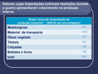 Setores cujas importações sofreram restrições durante
a guerra apresentaram crescimento na produção
interna.
Brasil: taxas de crescimento da
produção industrial - 1939-45 (em porcentagem)
Metalúrgicas 9,1
Material de transporte -11,0
Óleos vegetais 6,7
Têxteis 6,2
Calçadas 7,8
Bebidas e fumo 7,6
total 5,4