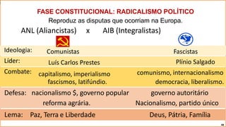 FASE CONSTITUCIONAL: RADICALISMO POLÍTICO
Reproduz as disputas que ocorriam na Europa.
ANL (Aliancistas) x AIB (Integralistas)
Ideologia:
Líder:
Combate:
Comunistas Fascistas
Luís Carlos Prestes
capitalismo, imperialismo
Plínio Salgado
comunismo, internacionalismo
Lema:
fascismos, latifúndio. democracia, liberalismo.
Defesa: nacionalismo $, governo popular governo autoritário
48
reforma agrária.
Paz, Terra e Liberdade
Nacionalismo, partido único
Deus, Pátria, Família
 