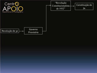 O governo Provisório	Foi o governoinstituídoprovisoriamenteapós a revolução de 1930. Foi formada por representantes das oligarquiasestaduais e militares que apoiaram o movimento revolucionário. Vargas procurou nomearinterventores no lugar dos governadores, homens de força militar e representação nas oligarquias locais, fazendo assim uma união entre governofederal, militares e grandes oligarcas, o que agradaria a todos.