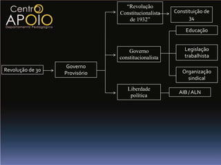 O GOVERNO CONSTITUCIONAL DE GETULIO VARGASAssembleia ConstituinteApós a revolução constitucionalista Vargastomou uma série de iniciativas para amenizar a situação de confrontos, muitas cedendo às pressões das elites paulistas. Iniciaram-se em 1932 quando Vargas convocou eleições para a Assembleia Nacional Constituinte, após as longas discussões a nova Constituição foi promulgada em 1934.