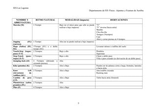 IES Las Lagunas
Departamento de ED. Física. -Apuntes y Examen de Aeróbic

NOMBRE Y
ABREVIATURA

RITMO NATURAL

MODALIDAD (impacto)

Marcha (M)

1 Tiempo

Bajo (es el único paso que sólo se puede
realizar a bajo impacto)

Jogging
(JG)
(carrera)
Hops (Saltos) (H1,
H2)
Touch-Step (toquepaso) (T-S)
Step-Touch (pasotoque) (S-T)
Jumping Jack (JJ)

1 Tiempo

DERIVACIONES

Alto (no se puede realizar a bajo impacto)

Kiks (patadas) (K)
Knee
Lift
(elevaciones
de
rodillas) (KL)
Cambio de peso
(CP)
Pliométricos (saltos
grandes) (PL)
Plies (P)

1Tiempo (H1) o a doble
tiempo (H2)
2 Tiempos
Bajo o alto
2 Tiempos
2 Tiempos (abriendo
cerrando piernas)
2 Tiempos

“V”
“V” inversa (hacia atrás)
Mambo
Cha-cha-cha
Amagos (3tiempos)
Caja
Abrir y cerrar piernas en 4 tiempos
Levantar talones o rodillas del suelo
Péndulos
Superman
Chasé o doble paso
Viña o paso cruzado (es derivación de un doble paso)

Bajo o alto
y Alto
Alto o Bajo

2 Tiempos

Alto o Bajo

2 Tiempos

Alto o Bajo

2 Tiempos

Alto

4 Tiempos

Pueden ser de palanca corta o larga, frontales, laterales
o hacia atrás
Jota (rodilla cruzada)
Running man

Alto o Bajo

Talón hacia atrás (femoral)

5

 