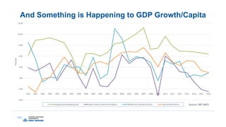 And Something is Happening to GDP Growth/Capita
-2.00
0.00
2.00
4.00
6.00
8.00
10.00
12.00
1991 1992 1993 1994 1995 1996 1997 1998 1999 2000 2001 2002 2003 2004 2005 2006 2007 2008 2009 2010 2011 2012 2013 2014 2015 2016
Percent
Emerging and developing Asia Latin America and the Caribbean Middle East and North Africa Sub-Saharan Africa Source: IMF WEO
 