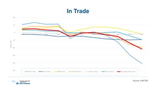 In Trade
Source: UNCTAD
-250
-200
-150
-100
-50
0
50
100
2005 2006 2007 2008 2009 2010 2011 2012 2013 2014 2015
BillionUSD
Africa Total Eastern Africa Middle Africa Northern Africa Southern Africa Western Africa Sub-Sarahan Africa Total
 