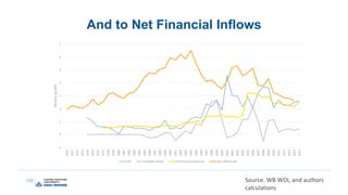 And to Net Financial Inflows
-1
0
1
2
3
4
5
6
7
1970
1971
1972
1973
1974
1975
1976
1977
1978
1979
1980
1981
1982
1983
1984
1985
1986
1987
1988
1989
1990
1991
1992
1993
1994
1995
1996
1997
1998
1999
2000
2001
2002
2003
2004
2005
2006
2007
2008
2009
2010
2011
2012
2013
2014
2015
PercentogGDP
FDI Portfolio flows Personal remittances Net official aid
Source: WB WDI, and authors
calculations
 