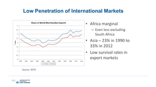 Low Penetration of International Markets
• Africa marginal
– Even less excluding
South Africa
• Asia – 23% in 1990 to
33% in 2012
• Low survival rates in
export markets
Source: WTO
 