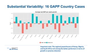 Substantial Variability: 16 GAPP Country Cases
Important note: The regional powerhouses of Kenya, Nigeria,
and South Africa not among the better performers in terms of
growth or poverty reduction
 
