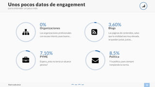 para entender un poco más
12
Unos pocos datos de engagement
#aercoalcance
+
Las organizaciones profesionales
con escaso interés, pues bueno…
0%
Organizaciones
,
Espera, ¿esto no tenía un alcance
pésimo?
7,10%
PYME
Y la política, pues siempre
rompiendo la norma.
8,5%
Política
Las páginas de contenidos, salvo
que la viralidad sea muy elevada,
se quedan justas, justas…
3,60%
Blogs
-
.
/
 