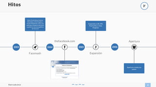 4
Hitos
#aercoalcance
"
Facemash
!
Mark Zuckerberg, Andrew
McCollum, Chris Hughes y
Dustin Moskovitz crean una
web para comparar personas
usando los recursos gráficos
de Harvard
thefacebook.com
# $ %
Expansión
Expansión a UK, MX,
Puerto Rico e Islas
Vírgenes
Apertura
Apertura a todos los
países
2003 2004 2005 2006
 