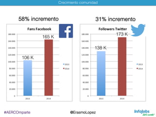 Crecimiento comunidad!
#AERCOmparte!
58% incremento ! 31% incremento !
106 K!
165 K!
138 K!
173 K!
@ErasmoLopez!
 