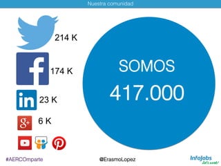 Nuestra comunidad!
SOMOS!!
417.000!
#AERCOmparte!
214 K
174 K
23 K
6 K
@ErasmoLopez!
 
