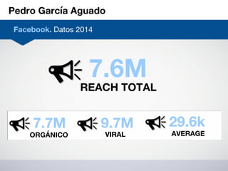 Pedro García Aguado
REACH TOTAL
7.6M
Facebook. Datos 2014
29.6k
AVERAGE
7.7M
ORGÁNICO
9.7M
VIRAL
 