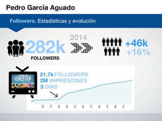 Pedro García Aguado
Followers. Estadísticas y evolución
FOLLOWERS
282k
 +16%
+46k
2014
3 DÍAS
2M
IMPRESIONES
21.7k
FOLLOWE...