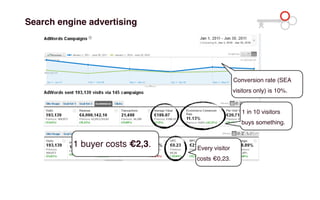 Search engine advertising 
Conversion rate (SEA 
visitors only) is 10%. 
Every visitor 
costs €0,23. 
1 buyer costs €2,3. ...
