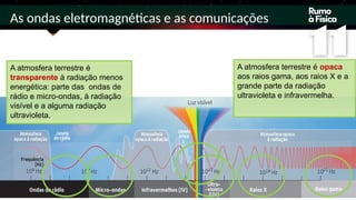 As ondas eletromagnéticas e as comunicações
A atmosfera terrestre é opaca
aos raios gama, aos raios X e a
grande parte da radiação
ultravioleta e infravermelha.
A atmosfera terrestre é
transparente à radiação menos
energética: parte das ondas de
rádio e micro-ondas, à radiação
visível e a alguma radiação
ultravioleta.
 