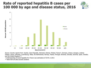 Hepatitis B and C surveillance in the EU/EEA, 2016 data | PPTX