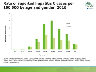 Hepatitis B and C surveillance in the EU/EEA, 2016 data | PPTX