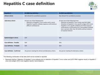 Hepatitis B and C surveillance in the EU/EEA, 2016 data | PPTX