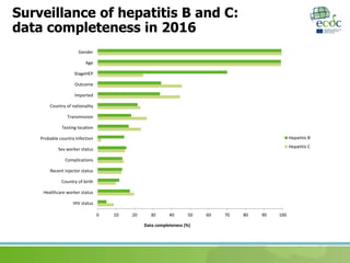 Hepatitis B and C surveillance in the EU/EEA, 2016 data | PPTX