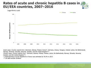 Hepatitis B and C surveillance in the EU/EEA, 2016 data | PPTX