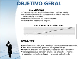 QUANTITATIVO
Crescimento financeiro através da diferenciação do serviço
Funcionários satisfeitos = bons serviços = clientes satisfeitos
 = crescimento da empresa
Expansão da empresa à outras localidades
Estimativa de crescimento tangível:




QUALITATIVO

Ser referencial em seleção e capacitação de assessores aeroportuários
Ter a marca associada a qualidade inovação de serviço
Satisfação do cliente deve ser diária pois este é o nosso diferencial
Treinar pessoas que lidam com o humor e a falta dele, com sorrisos
 e grosserias, com gritos e elogios = Humanizar o atendimento.
 